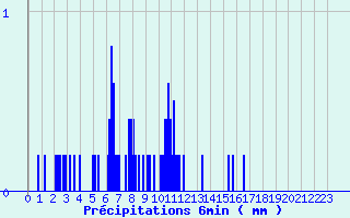 Diagramme des prcipitations pour Brumath (67)