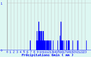 Diagramme des prcipitations pour Vaux-sur-Lunain (77)