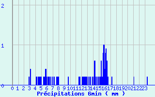 Diagramme des prcipitations pour Luz Saint Sauveur (65)