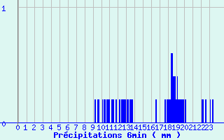 Diagramme des prcipitations pour Baudemont (71)