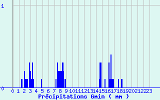 Diagramme des prcipitations pour Pipay (38)