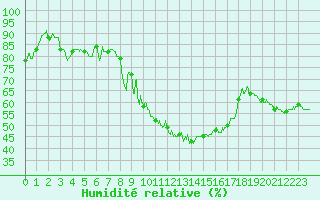 Courbe de l'humidit relative pour Biarritz (64)