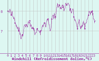Courbe du refroidissement olien pour Argers (51)