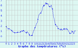 Courbe de tempratures pour Chteau-Chinon (58)