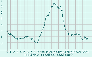 Courbe de l'humidex pour Chteau-Chinon (58)