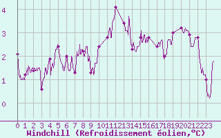 Courbe du refroidissement olien pour Melun (77)