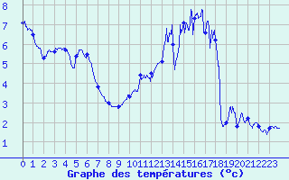 Courbe de tempratures pour Albert-Bray (80)