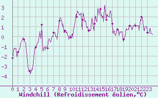Courbe du refroidissement olien pour Markstein Crtes (68)