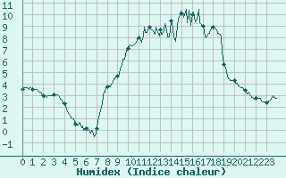 Courbe de l'humidex pour Saint-Germain-l'Herm (63)