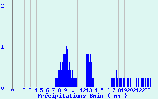 Diagramme des prcipitations pour Sailly (52)