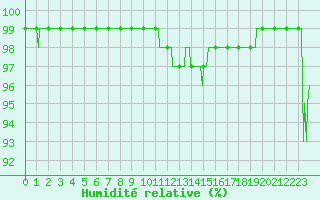 Courbe de l'humidit relative pour Aubenas - Lanas (07)
