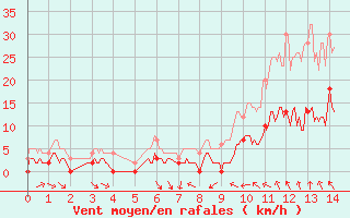 Courbe de la force du vent pour Corte (2B)