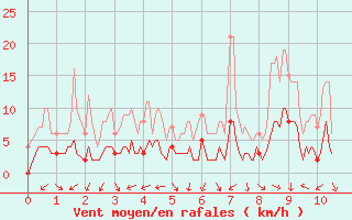 Courbe de la force du vent pour Saint Pierre-des-Tripiers (48)