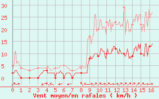 Courbe de la force du vent pour Vendays-Montalivet (33)