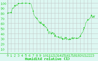 Courbe de l'humidit relative pour Vichy (03)