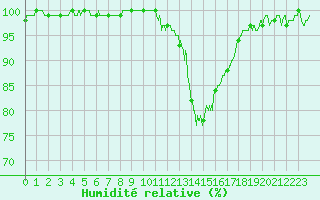Courbe de l'humidit relative pour Besanon (25)