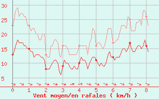 Courbe de la force du vent pour Saulces-Champenoises (08)