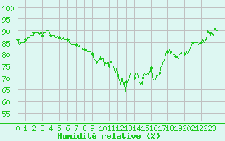 Courbe de l'humidit relative pour Livry (14)
