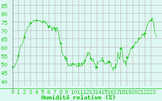 Courbe de l'humidit relative pour Ambrieu (01)