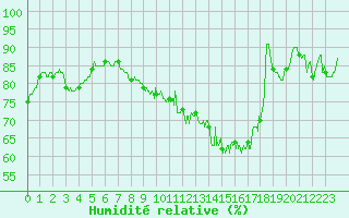 Courbe de l'humidit relative pour Saint-Dizier (52)