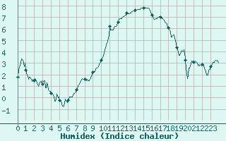 Courbe de l'humidex pour Lorient (56)