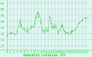 Courbe de l'humidit relative pour Gourdon (46)