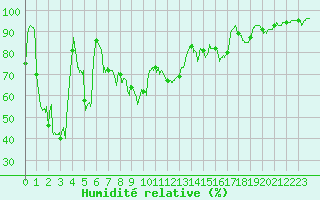 Courbe de l'humidit relative pour Chteau-Chinon (58)