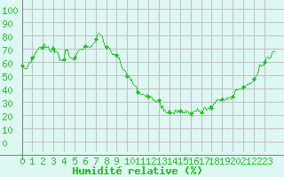 Courbe de l'humidit relative pour Colmar (68)