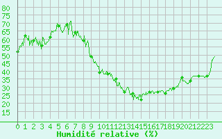 Courbe de l'humidit relative pour Belfort-Dorans (90)