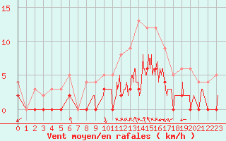 Courbe de la force du vent pour Romorantin (41)