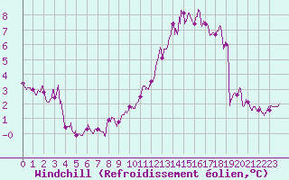 Courbe du refroidissement olien pour Pontoise - Cormeilles (95)