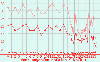 Courbe de la force du vent pour Cap Ferret (33)