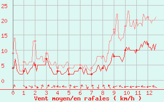 Courbe de la force du vent pour Cagnano (2B)