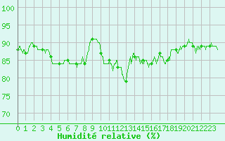 Courbe de l'humidit relative pour Saint-Brieuc (22)