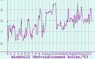 Courbe du refroidissement olien pour Annecy (74)