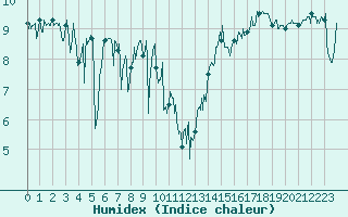 Courbe de l'humidex pour Cap Pertusato (2A)