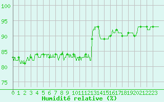 Courbe de l'humidit relative pour Cap Gris-Nez (62)