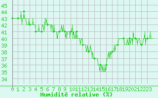 Courbe de l'humidit relative pour Embrun (05)