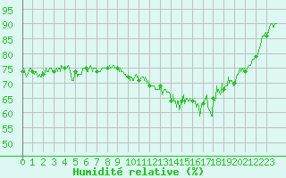 Courbe de l'humidit relative pour Ile de Groix (56)