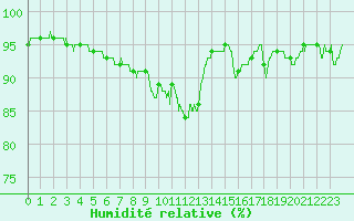 Courbe de l'humidit relative pour Nancy - Ochey (54)