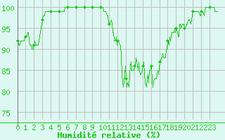 Courbe de l'humidit relative pour Avord (18)
