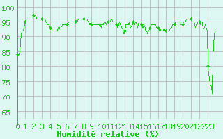 Courbe de l'humidit relative pour Carpentras (84)
