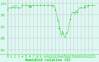 Courbe de l'humidit relative pour Belfort-Dorans (90)