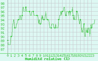 Courbe de l'humidit relative pour Millau - Soulobres (12)