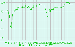 Courbe de l'humidit relative pour Aubenas - Lanas (07)