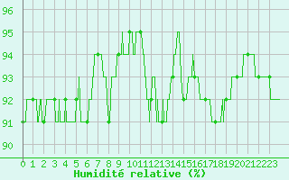 Courbe de l'humidit relative pour Leucate (11)