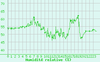 Courbe de l'humidit relative pour Cap Bar (66)