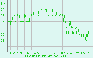 Courbe de l'humidit relative pour Bessey (21)