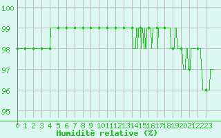 Courbe de l'humidit relative pour Alistro (2B)