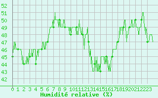 Courbe de l'humidit relative pour Bourg-Saint-Maurice (73)